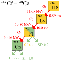 Schematic diagram of ununoctium-294 alpha decay, with a half-life of 0.89 ms and a decay energy of 11.65 MeV. The resulting livermorium-290 decays by alpha decay, with a half-life of 10.0 ms and a decay energy of 10.80 MeV, to flerovium-286. Flerovium-286 has a half-life of 0.16 s and a decay energy of 10.16 MeV, and undergoes alpha decay to copernicium-282 with a 0.7 rate of spontaneous fission. Copernicium itself has a half-life of only 1.9 ms and has a 1.0 rate of spontaneous fission.