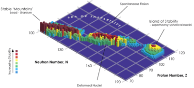 A 3D graph of stability of elements vs. number of protons Z and neutrons N, showing a