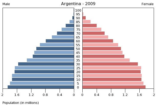 File:Argentina population pyramid 2009.png