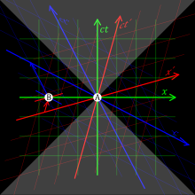 Three pairs of coordinate axes are depicted with the same origin A; in the green frame, the x axis is horizontal and the ct axis is vertical; in the red frame, the x′ axis is slightly skewed upwards, and the ct′ axis slightly skewed rightwards, relative to the green axes; in the blue frame, the x′′ axis is somewhat skewed downwards, and the ct′′ axis somewhat skewed leftwards, relative to the green axes. A point B on the green x axis, to the left of A, has zero ct, positive ct′, and negative ct′′.