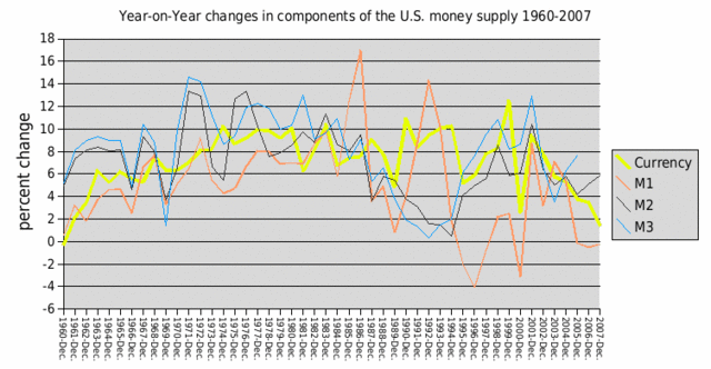 File:Changes in US money supply 1960-2007.gif