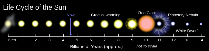 14 billion year timeline showing Sun's present age at 4.6 byr; from 6 byr Sun gradually warming, becoming a red dwarf at 10 byr,