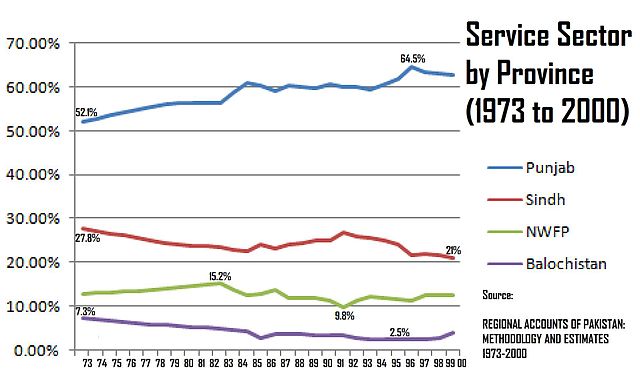 File:Service Sector by Province.jpg