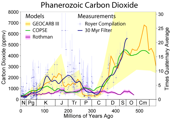 File:Phanerozoic Carbon Dioxide.png