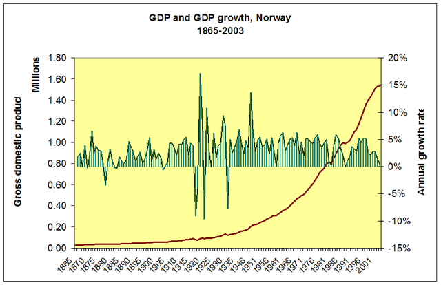 File:GDP Norway 1865 to 2004.PNG